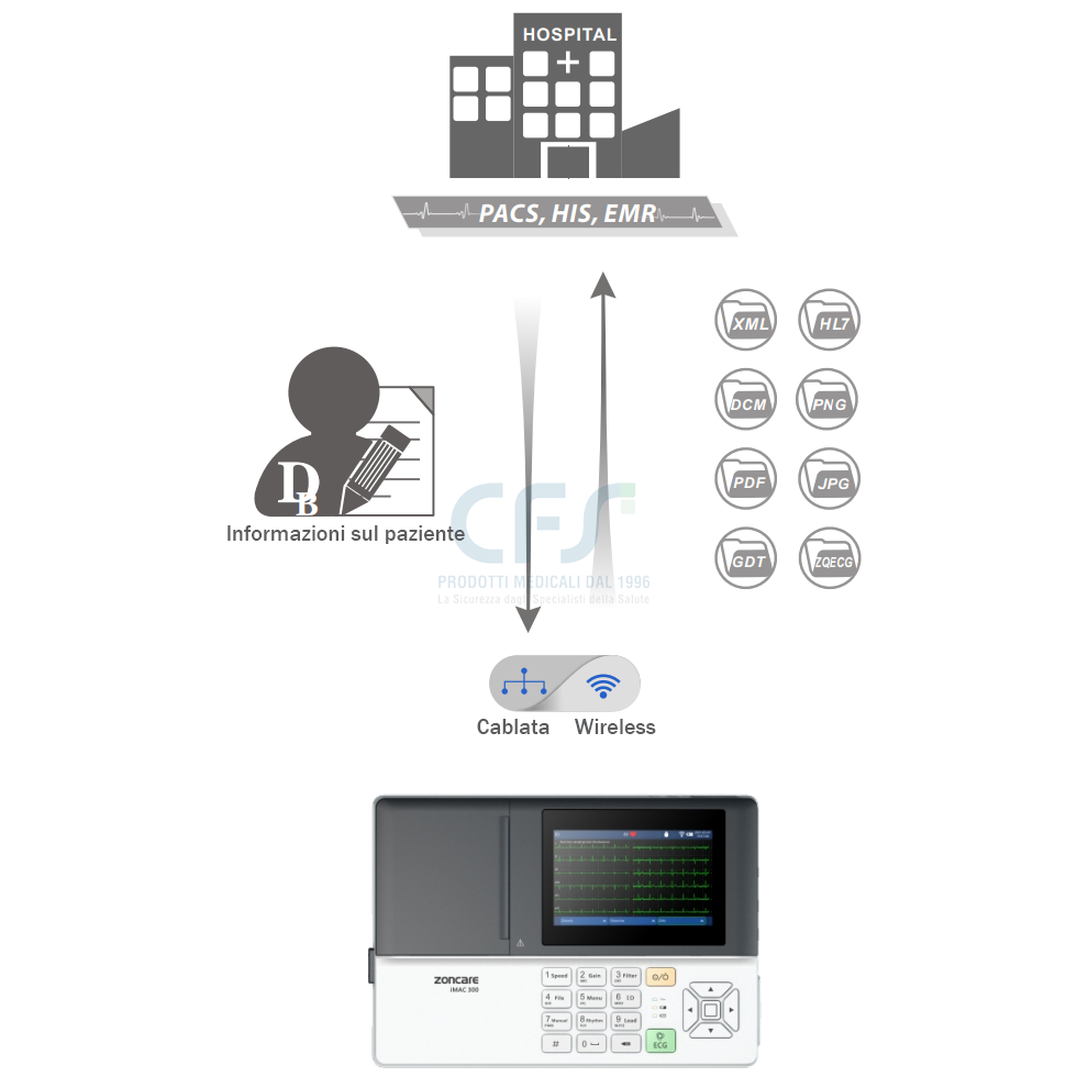 ECG Zoncare iMAC 300pro - Elettrocardiografo a 3 canali Interpretativo Glasgow