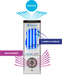 Sterilair PRO aspira l'aria dall'ambiente circostante fino a 120 m3 in 1 ora, la convoglia verso le 4 lampade UVC Philips che grazie al loro potere germicida trattano l'aria prima di essere reimmessa in circolo.