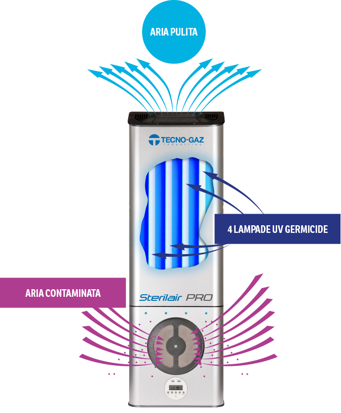 Sterilair PRO aspira l'aria dall'ambiente circostante fino a 120 m3 in 1 ora, la convoglia verso le 4 lampade UVC Philips che grazie al loro potere germicida trattano l'aria prima di essere reimmessa in circolo.