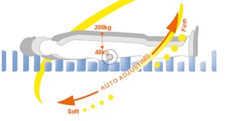 Kit antidecubito (Pompa e Materasso) DOMUS AUTO LAD690 - per decubito 4° stadio