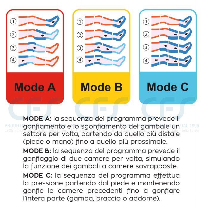 Pressoterapia GLOBUS PressCare G300M-1B (1 bracciale)